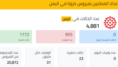 صورة “انفوجرافيك” احدث احصائيات اعداد المصابين بفيروس كرونا في اليمن