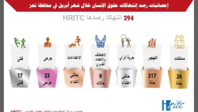 صورة 394 انتهاكا يوثقها مركز المعلومات خلال ابريل الماضي بتعز