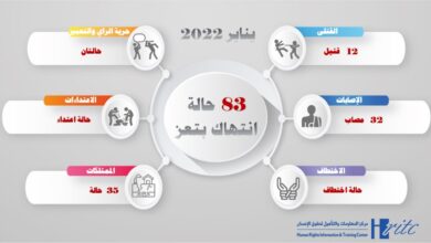 صورة توثيق 83 انتهاكا لحقوق الانسان خلال يناير الماضي بتعز اليمنية