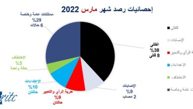 صورة توثيق 21 انتهاكا طالت مدنيين بتعز خلال مارس الماضي